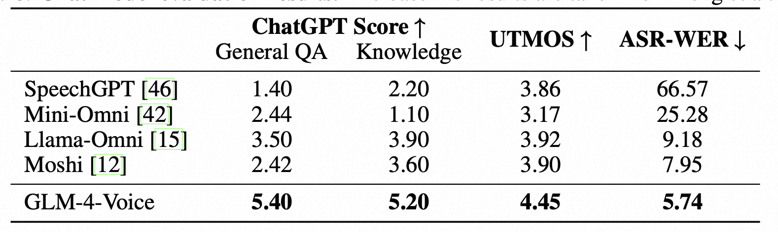 Chat model evaluation results